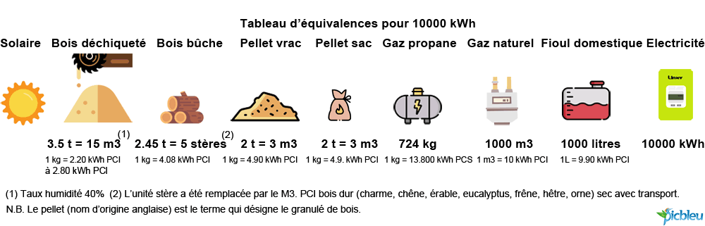 Comparatif-équivalences-kWh-énergies-solaire-bois-pellets-gaz-GPL-naturel-fioul-électricité