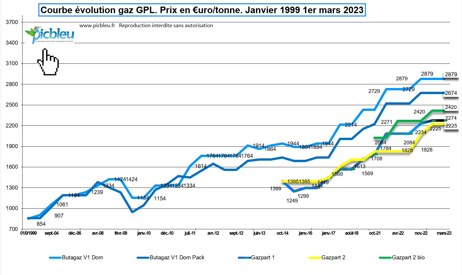 comparatif-évolution-prix-tonne-gaz-propane-barèmes-butagaz-v1dom-v1dompack-gazpart-1-2-bio-1999-mars-2023