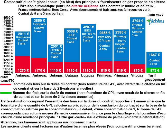 Comparatif gaz à ce jour