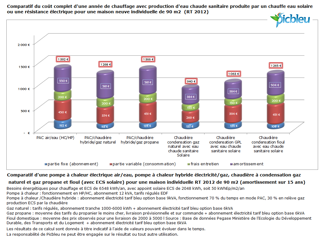 comparatif-solutions-chauffage-et-energies-rt2012