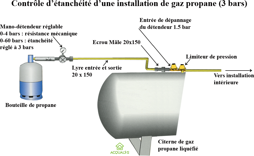 Branchement d'une bouteille de gaz