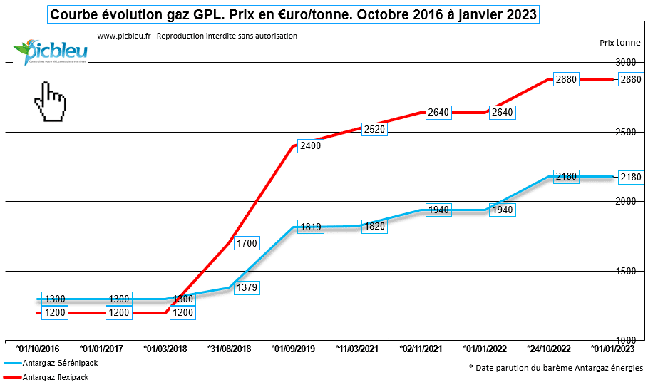 courbe-comparative-évolution-barème-Flexipack-Serenipack-Antargaz-2016-2023.png