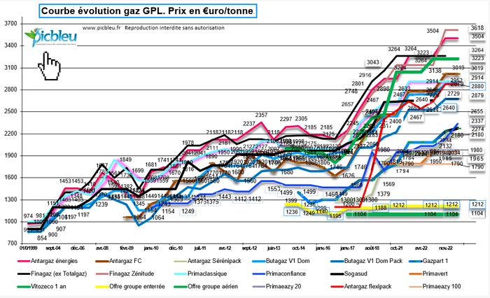 Courbe-évolution-prix--tonne-gaz-propane-citerne-aérienne.jpg