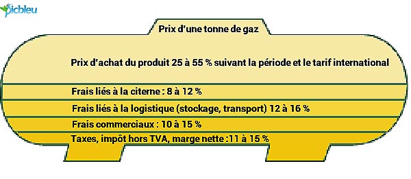 décomposition-du-prix-du-gaz-propane-en-citerne.jpg