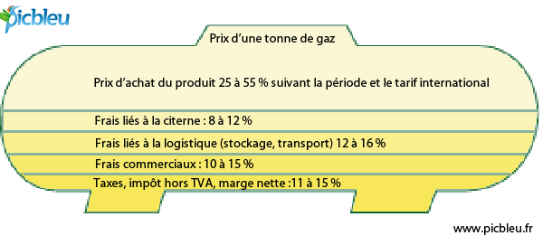 Décomposition-prix-gaz-citerne-gaz-propane