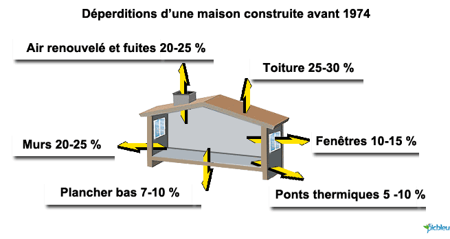 déperditions-thermiques-logement-mal-isolé-construit-avant-1974