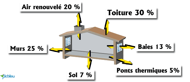 déperditions-thermiques-logement-mal-isolé-construit-avant-1974