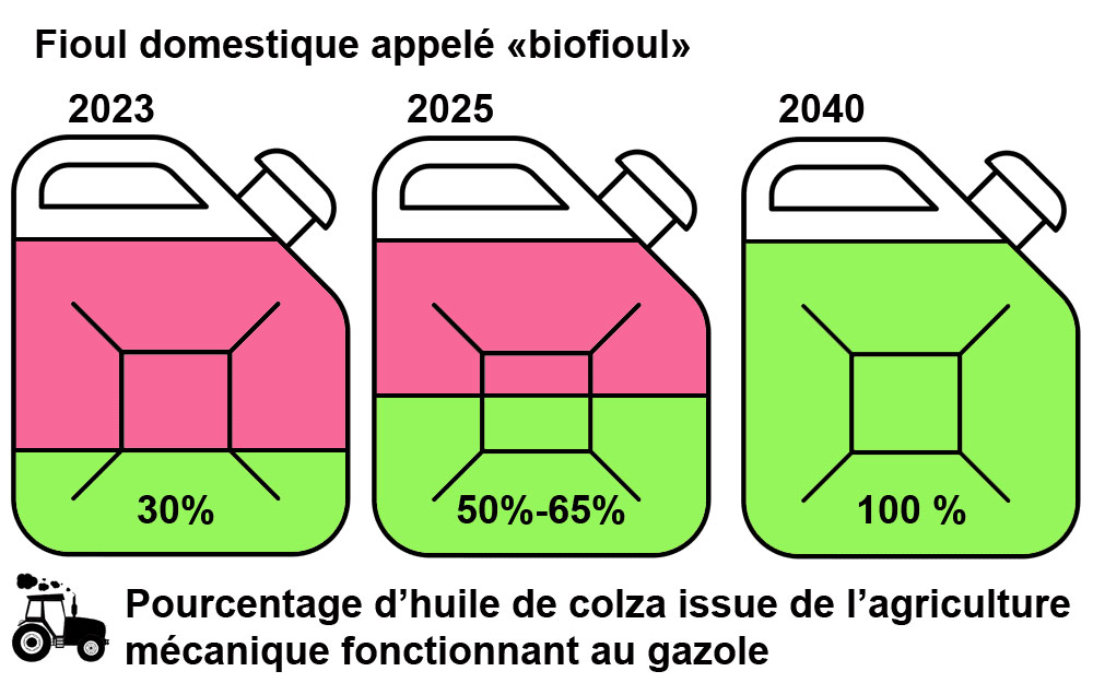 différences-biofioul-F30-F50-F100-emag-colza