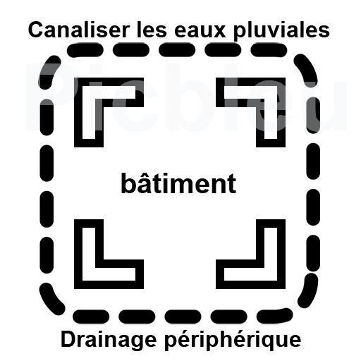 drainage périphérique 