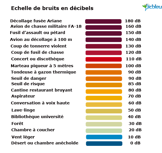 échelle-de-bruits-en-décibels-db