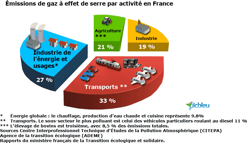 Émissions-de-gaz-à-effet-de-serre-par-activité