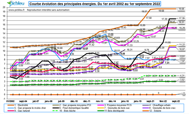 évolution-prix-énergies