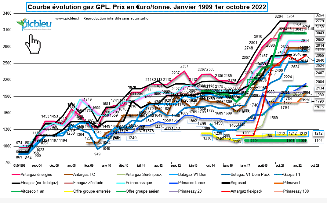 évolution-prix-gaz-propane-citerne-tous-fournisseurs-France.png