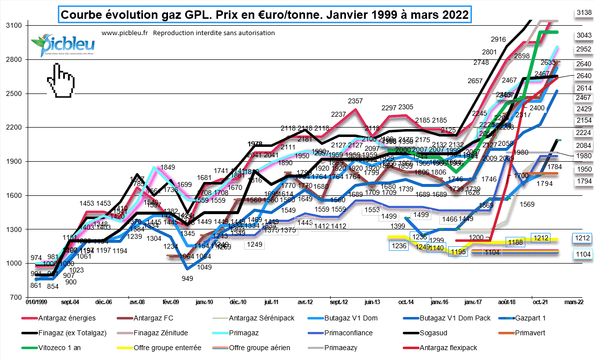 évolution-prix-TTC-tonne-de-gaz-propane-citerne