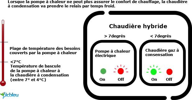 fonctionnement-chaudière-hybride-gaz-à-condensation-pompe-à-chaleur