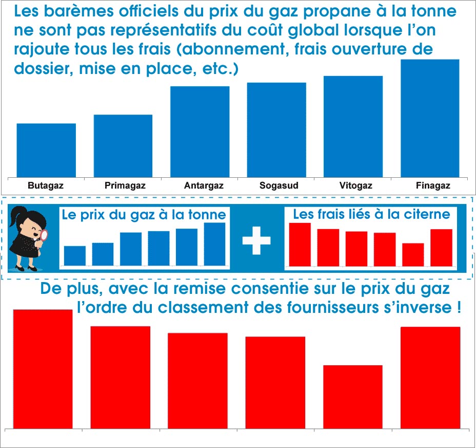 Le-prix-du-gaz-propane-le-plus-bas-n'est-pas-le-plus-interessant-portail-picbleu.jpg