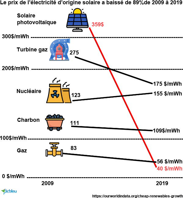 le-prix-du-solaire-origine-photovoltaïque-a-baissé-de-89-%