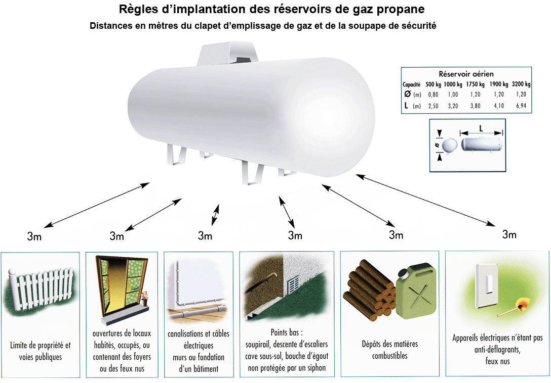 https://picbleu.fr/les-articles/distances-de-securite-des-reservoirs-aeriens-de-gaz-propane