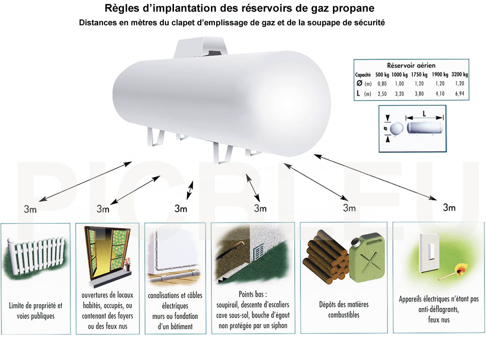 normes-distances-implantation-cuves-gaz-apparentes-Picbleu