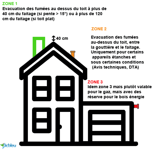 position-des-cheminées-conduits-débouchés-évacuation-de-gaz-brûlés