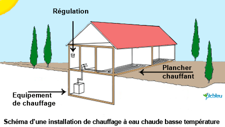 Principe-chauffage-plancher-chauffant-très-basse-température.png