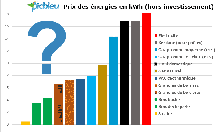 prix-des-énergies-en-kWh-hors-investissement