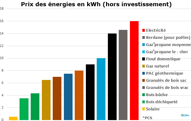 prix-des-énergies-hors-investissement