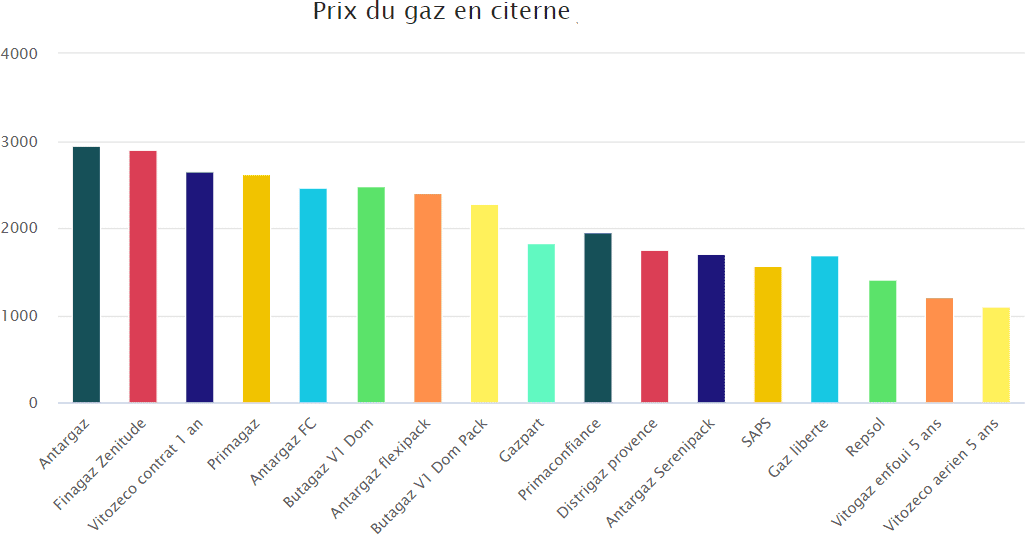 Prix-du-gaz-en-citerne-de-tous-les-fournisseurs-de-propane.png