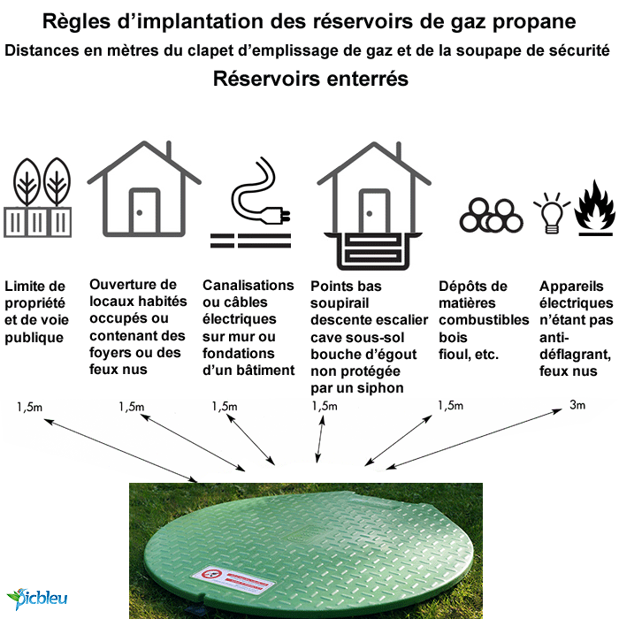 règles-implantation-citerne-de-gaz-propane-enterrée