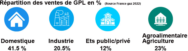 repartition-des-usages-gpl-france-2022