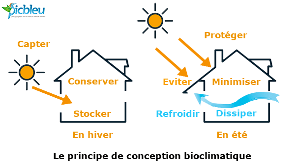 Schéma-bio-climatique