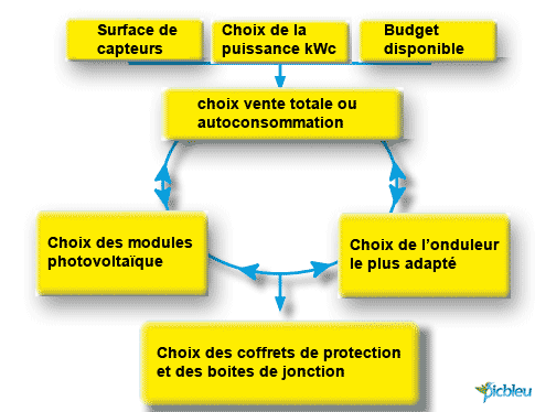 Schéma-choix-installation-photovoltaïque