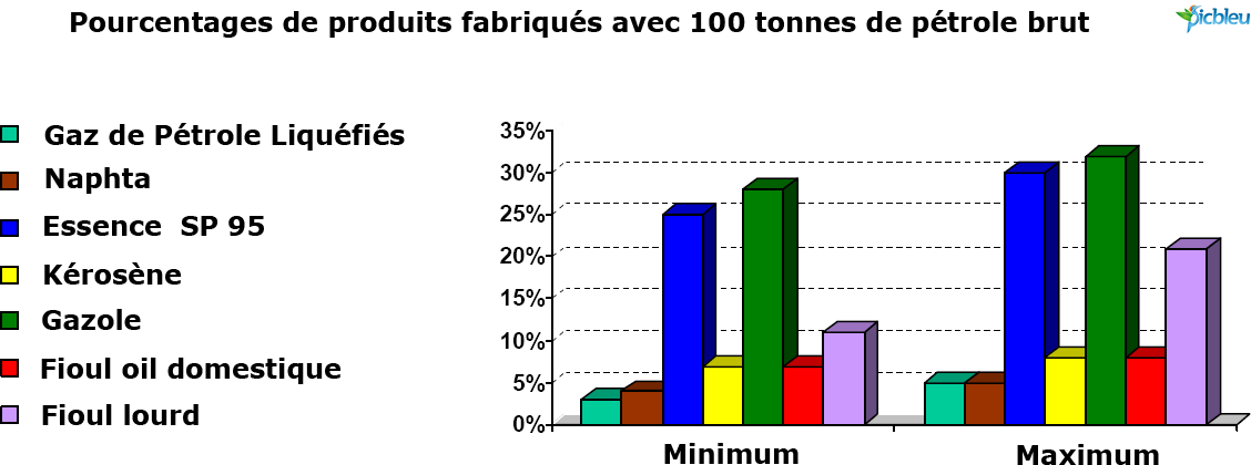 Schéma-pourcentage-de-produits-tirés-distllation-pétrole