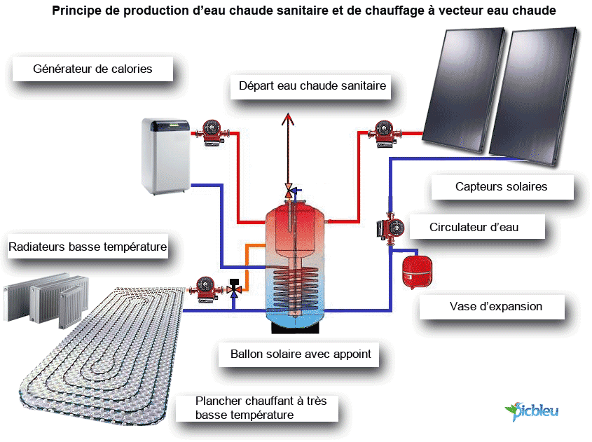 Schéma-principe-chauffage-durable-à-vecteur-eau-chaude