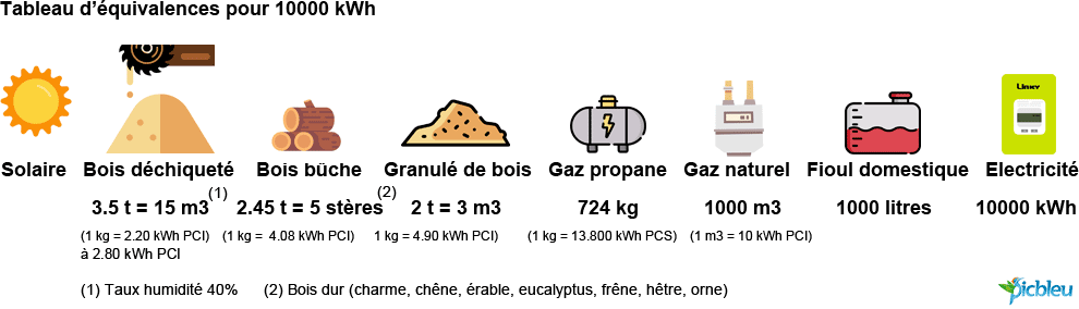 Comparatf équivalences énergies