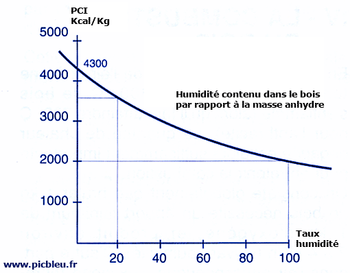 Taux-humidité-bois-rapport-masse-anhydre.png