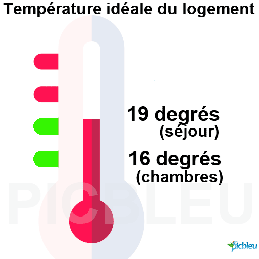 Température idéale dans les logements