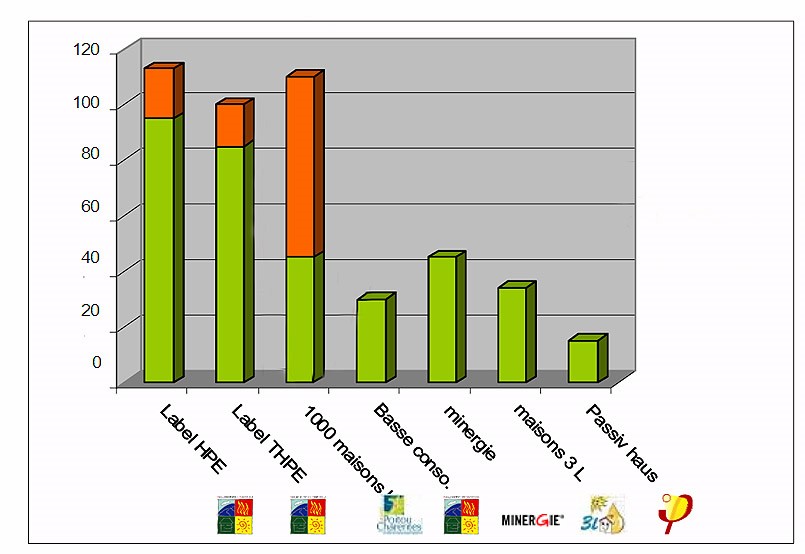 Evolution des labels habitat