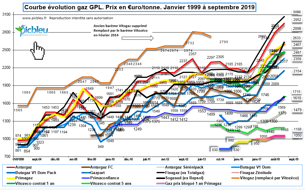 Comparatif-courbe-evolution-gaz-propane-citerne