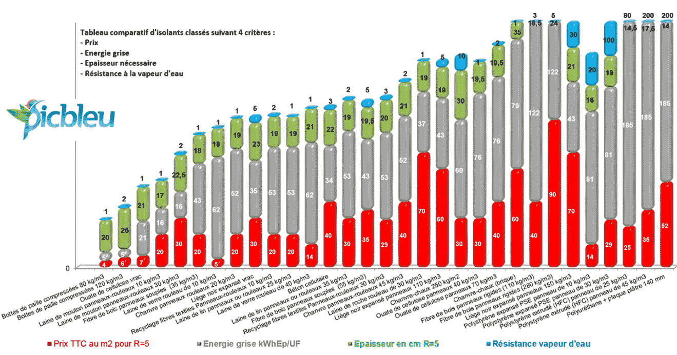 Comparatif-isolants-traditionnels-organiques-ecologiques