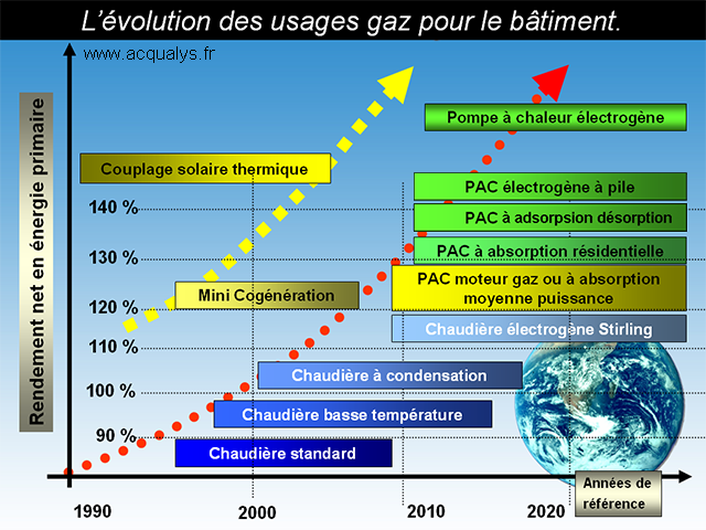 Evolution-usages-gaz