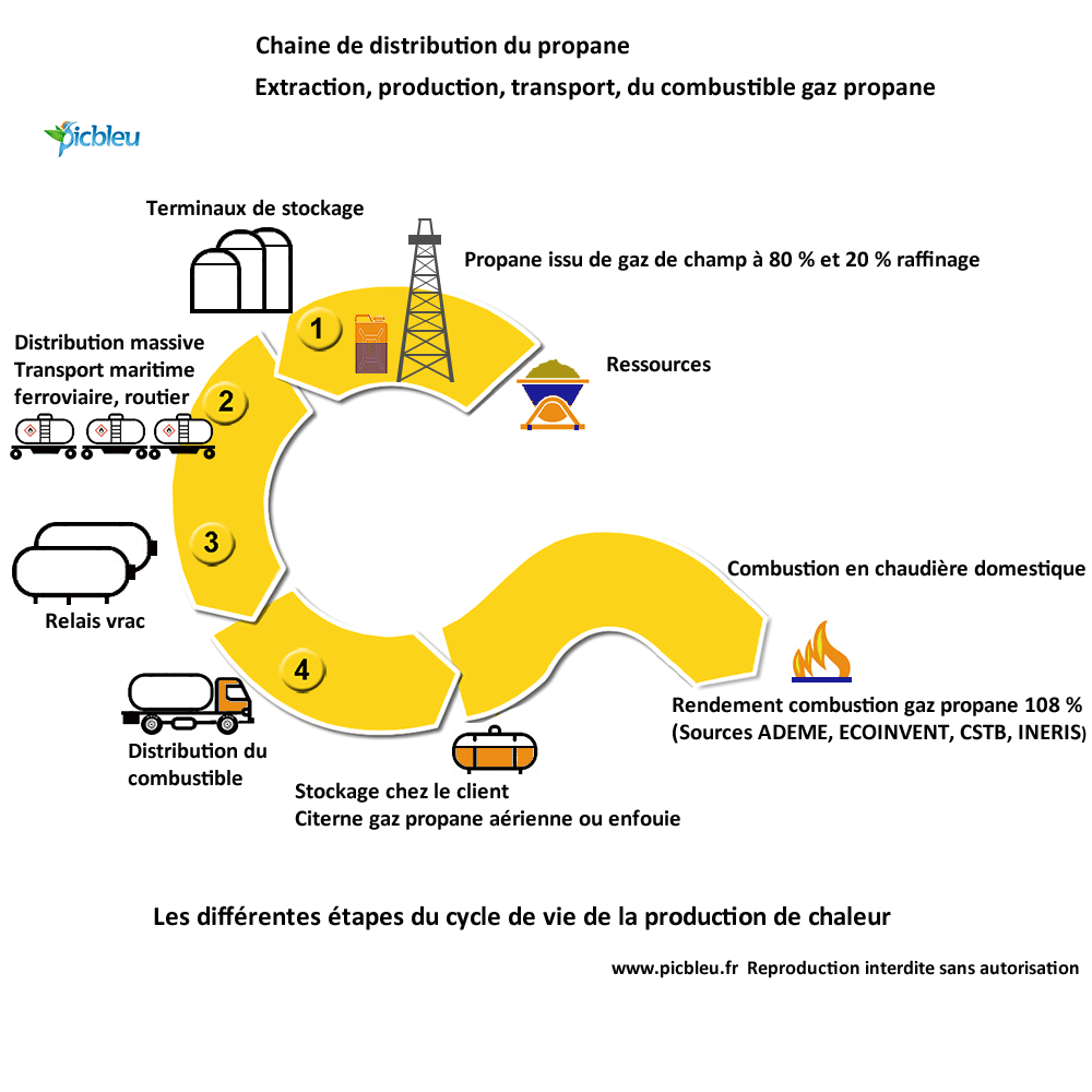 Extraction-production-transport-du-gaz-propane-en-citerne