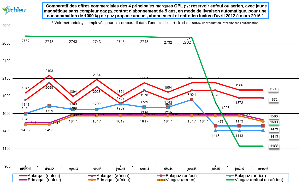 comparatifs-gaz-et-abonnement-4-marques