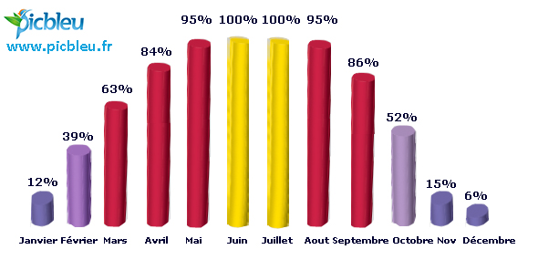 Pourcentage-fonctionnement-de-chauffe-eau-solaire-annuel