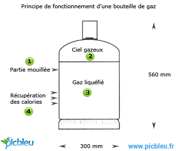 Principe-de-fonctionnement-d'une-bouteille-de-gaz-évaporation