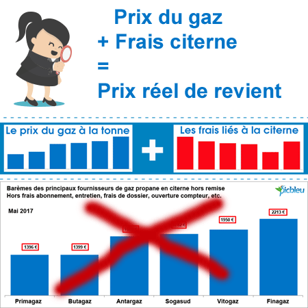 Prix-du-gaz-avec-frais-citerne-égale-cout-réel-du-propane