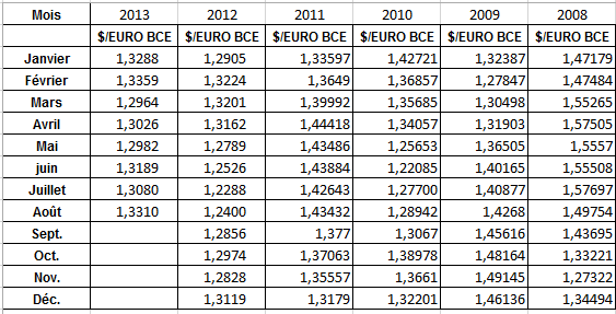 Tableau-valeur-dollar-euro-aout-2013