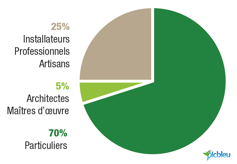 Typologie-des-internautes-Portail-habitat-Picbleu