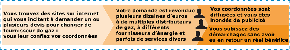 Vente-abusive-d'adresses-de-consommateurs-de-gaz