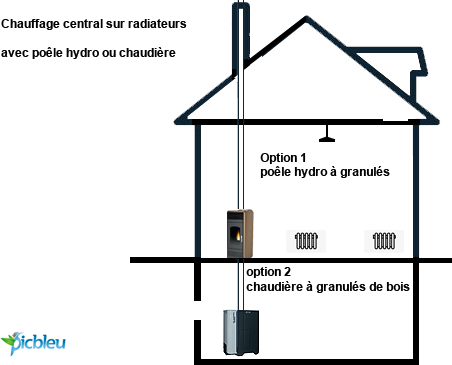 comparaison-chauffage-poele-hydro-chaudiere-pellets-batiment